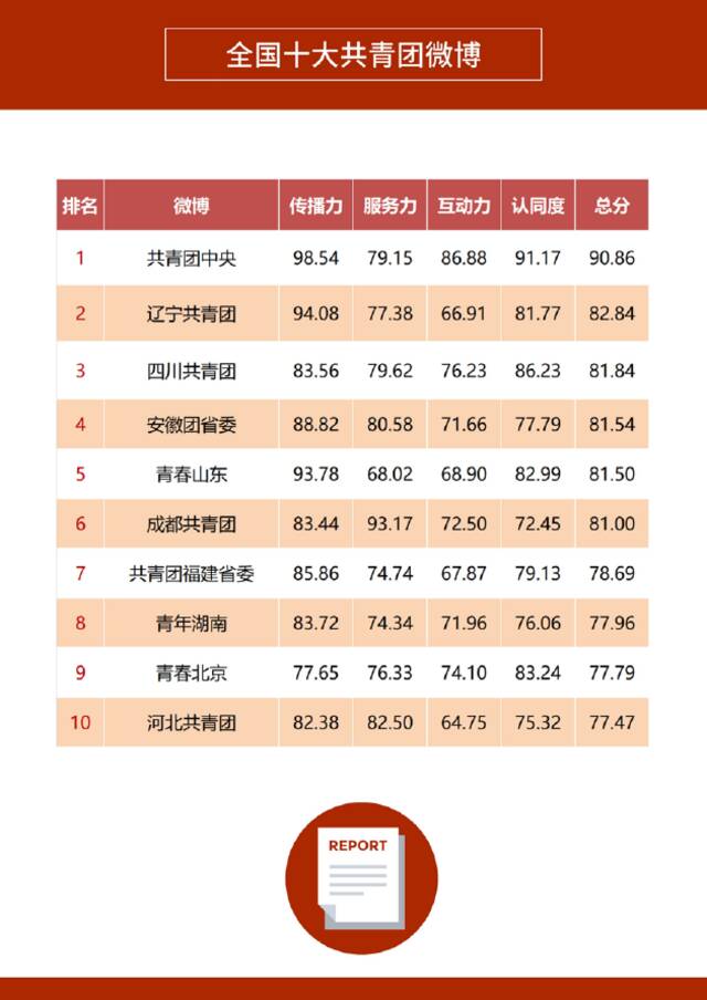 《2022年上半年政务微博影响力报告》发布