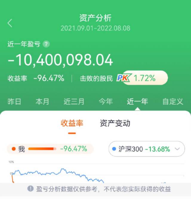 投资者晒炒股收益：一年亏掉1040万，亏损比例96%，还“跑赢1.72%股民”！