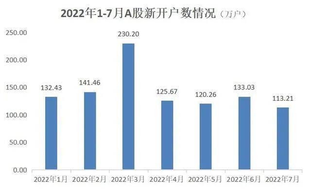 投资者晒炒股收益：一年亏掉1040万，亏损比例96%，还“跑赢1.72%股民”！