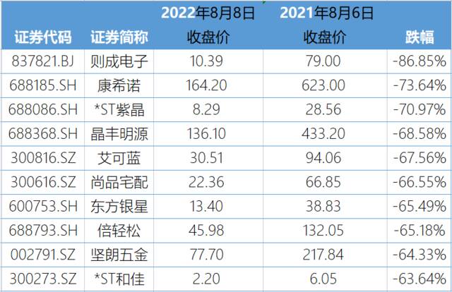 投资者晒炒股收益：一年亏掉1040万，亏损比例96%，还“跑赢1.72%股民”！