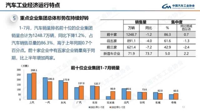 中汽协：7月新能源汽车产销分别完成61.7万辆和59.3万辆，同比均增长1.2倍