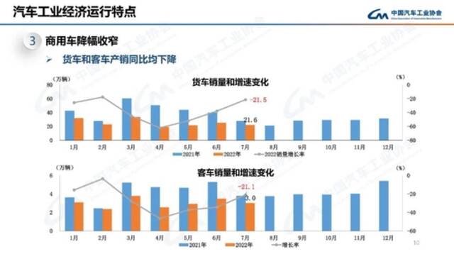 中汽协：7月新能源汽车产销分别完成61.7万辆和59.3万辆，同比均增长1.2倍