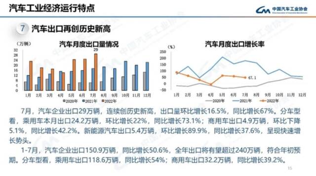 中汽协：7月新能源汽车产销分别完成61.7万辆和59.3万辆，同比均增长1.2倍