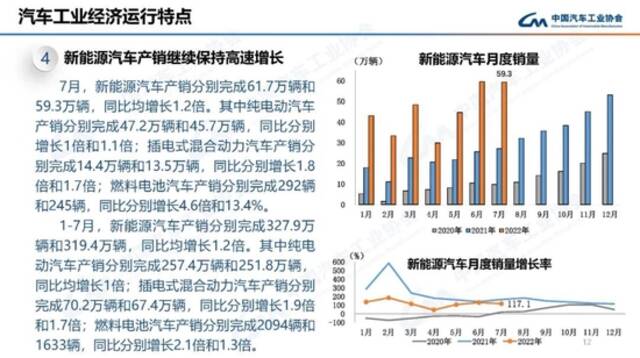 中汽协：7月新能源汽车销量59.3万辆，同比增长1.2倍