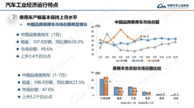 中汽协：7月新能源汽车销量59.3万辆，同比增长1.2倍