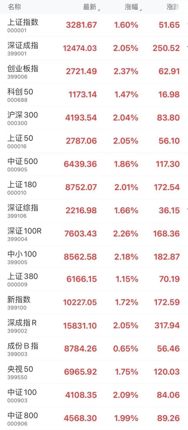 收盘：上证指数涨1.6%，深证成指涨2.05%，创业板指涨2.37%