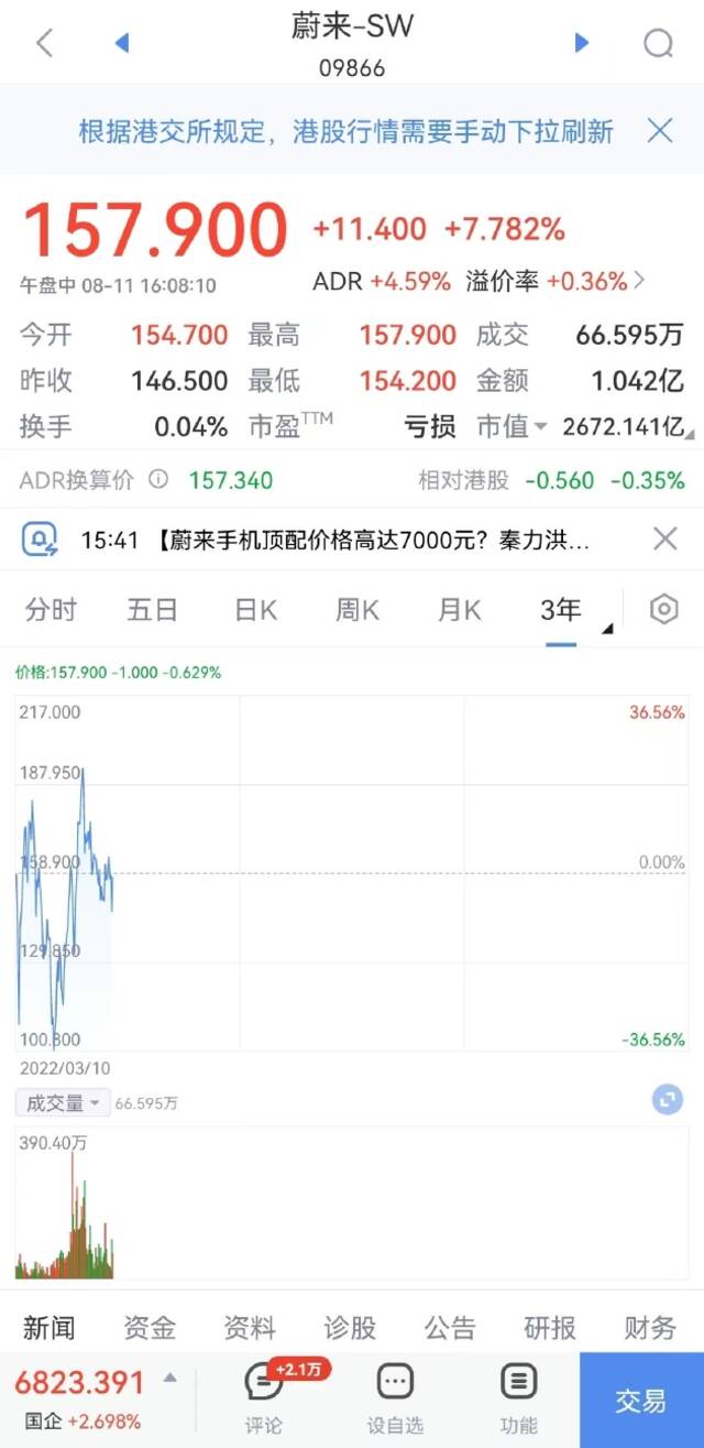 蔚来涨超7%，微盟涨近7%，映客、百度、小鹏汽车涨超5%