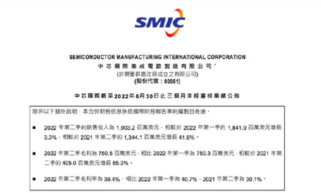 中芯国际：第二季度销售收入19.03亿美元 同比增长41.6%