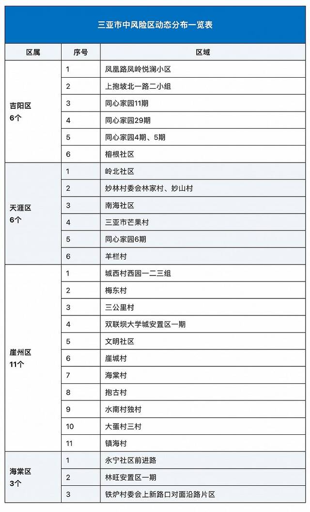 三亚高风险区调整为88个、中风险区调整为26个