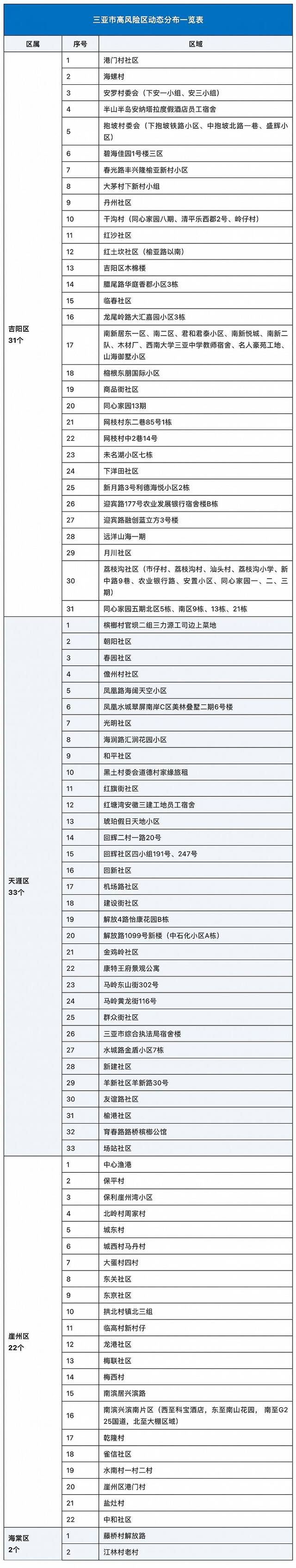 三亚高风险区调整为88个、中风险区调整为26个