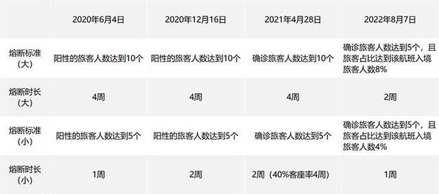 民航局国际航班历次熔断机制调整对比。