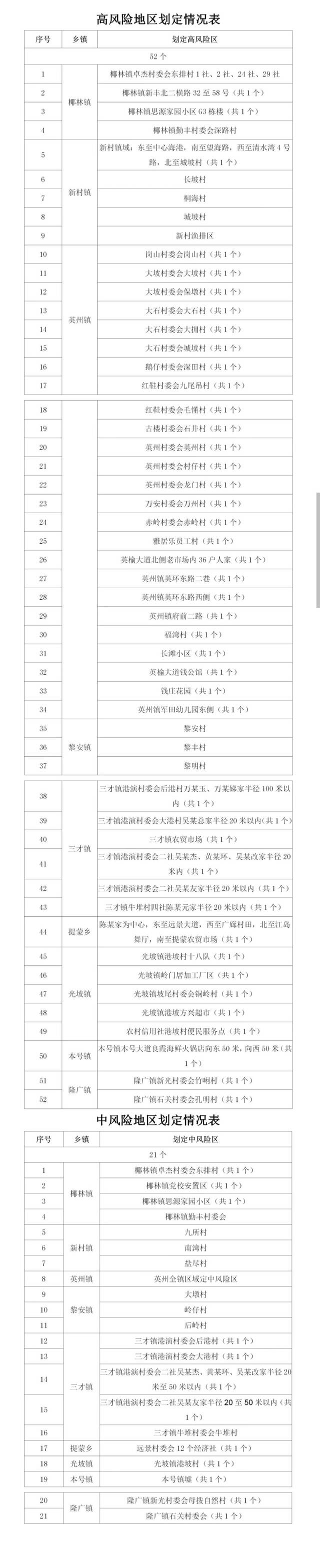 8月11日20时起 海南陵水高风险区调整为52个、中风险区21个