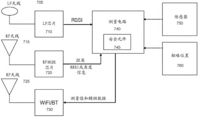 苹果汽车无源进入专利公布，智能手机手表等设备可与车辆交互