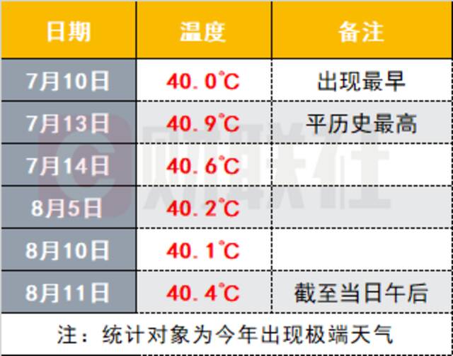 今年有多热？北极30度能穿短袖，西班牙2000多人高温致死 上海打破150年来纪录