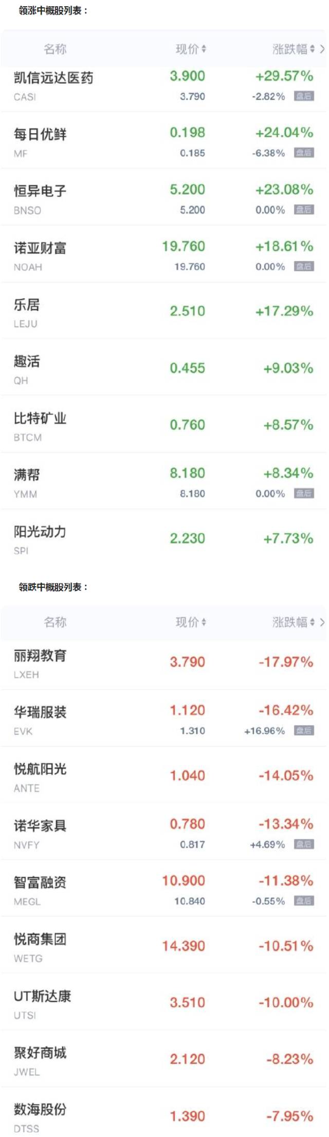 中概股周四收盘普遍走高 每日优鲜涨超24% 小鹏汽车涨超7%