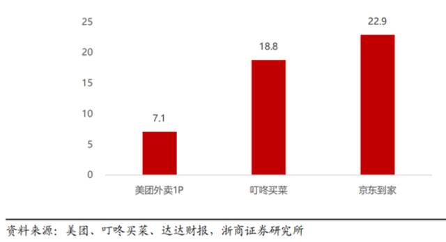 2021年美团外卖1P、叮咚、京东到家配送成本对比图源浙商证券研究所