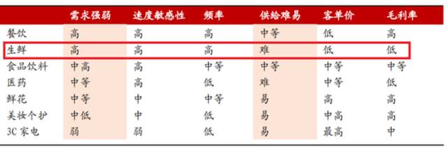 不同行业特性对比浙商证券研究所制作