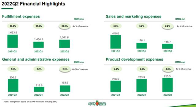 叮咚买菜今年二季度履约费用同比下降9%业绩报告截图