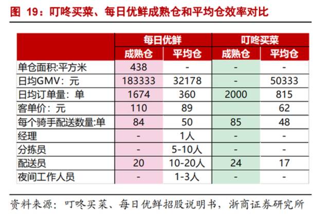 骑手配送订单量较少会导致单均配送成本明显偏高浙商证券研究所