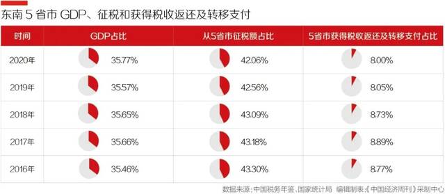 被点名的经济大省：国家财力从哪里来？