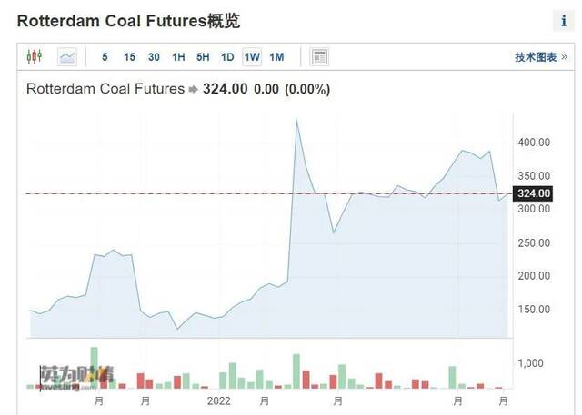 欧洲煤炭价格基准之一、鹿特丹煤炭期货价格走势图片来源：英为财情