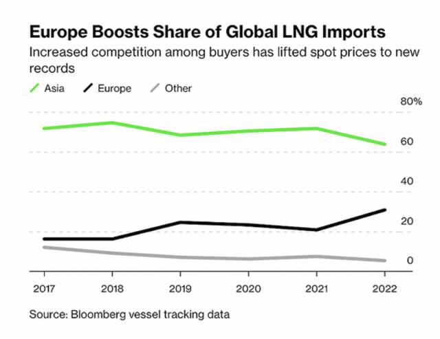 欧洲囤货和买家竞争加剧LNG现货价格升至新纪录。
