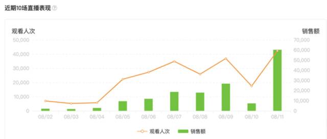 学而思优选近期直播表现图源：飞瓜数据