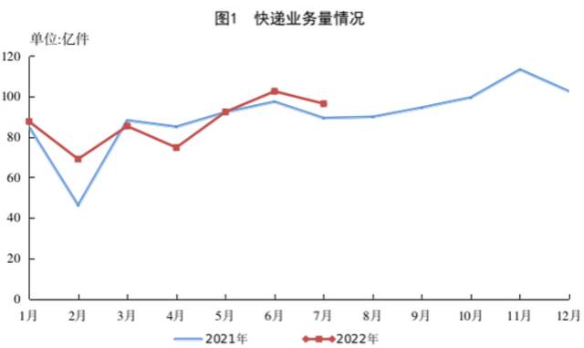 国家邮政局公布2022年7月邮政行业运行情况