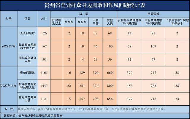 今年7月贵州省查处群众身边腐败和作风问题126起