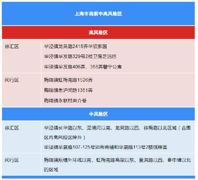 8月11日上海各区确诊病例、无症状感染者居住地和当前全市风险区信息