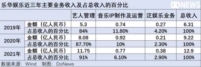 “艺人经纪第一股”即将上市，乐华娱乐在急什么？