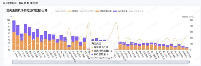 海口宣布全面恢复国内客运航班，为何仍有九成航班取消