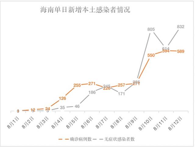 制图：车社（注：单日新增确诊病例数中刨除了由前一日无症状转为确诊病例的人数）