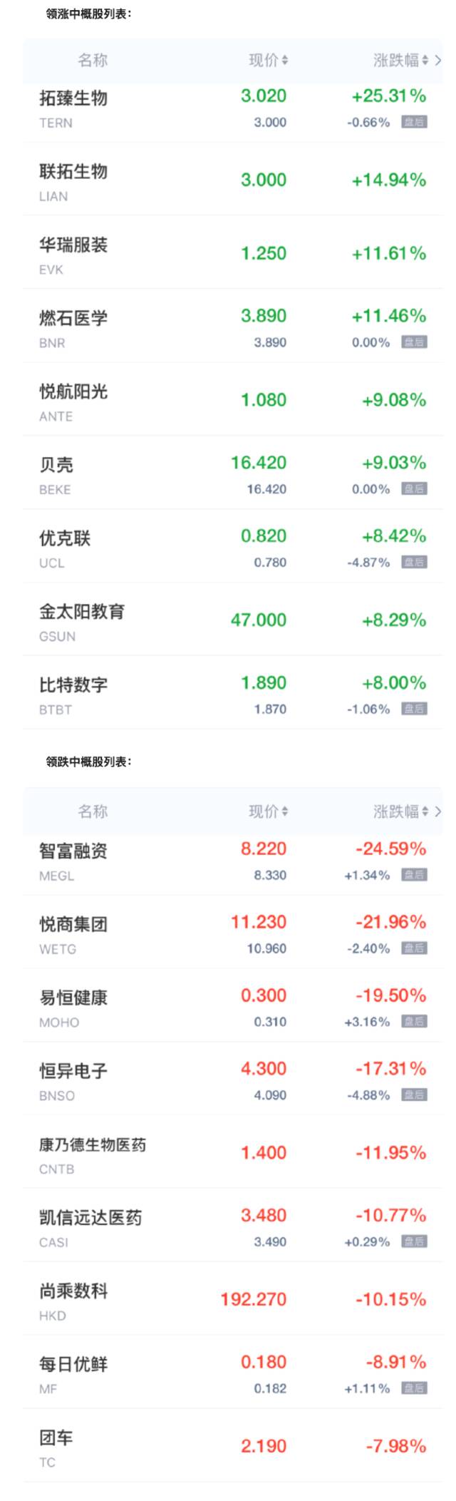 中概股周五收盘涨跌互现 每日优鲜跌近9% 贝壳涨超9%