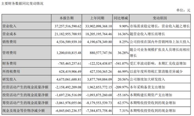 海康威视上市来中报净利首次下滑，上半年产品毛利率全线下降