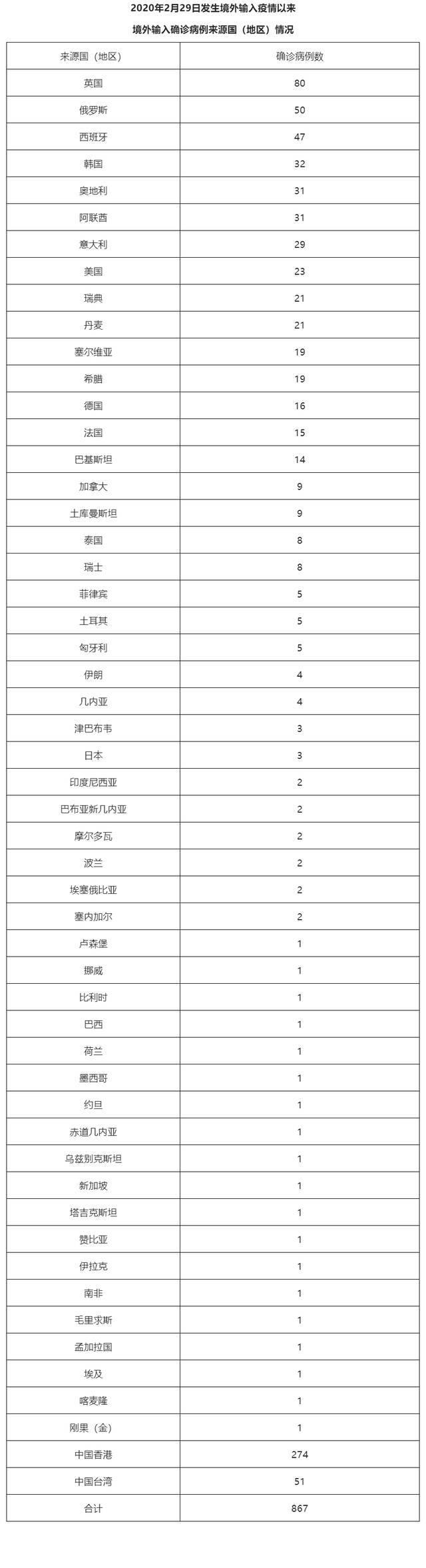 北京8月12日无新增本土确诊病例和本土无症状感染者 新增9例境外输入确诊病例和8例境外输入无症状感染者 治愈出院3例