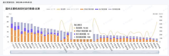 全面恢复客运航班后，海口昨日出港仅27班，部分旅客出发前航班被取消