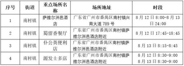 番禺区重点场所一览表（截至2022年8月14日0：00时）