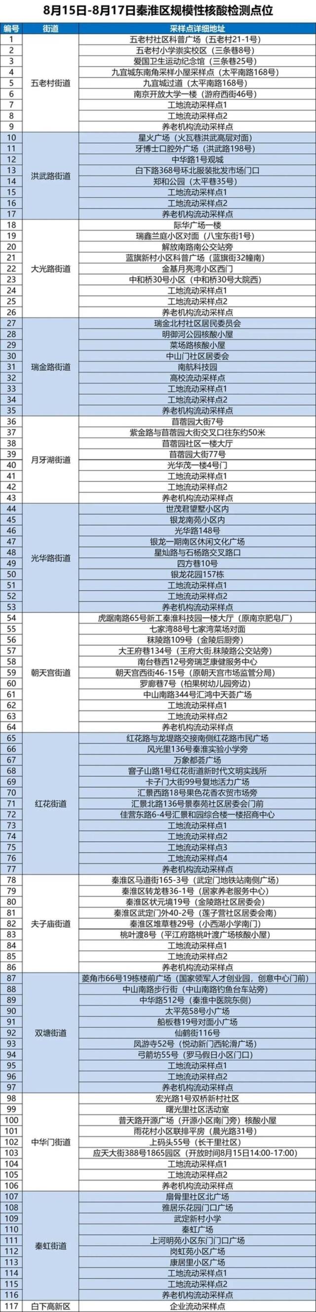 南京建邺区最新通报 多地开展新一轮规模性核酸检测