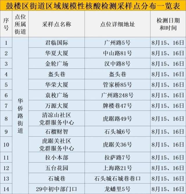 南京建邺区最新通报 多地开展新一轮规模性核酸检测