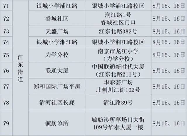 南京建邺区最新通报 多地开展新一轮规模性核酸检测