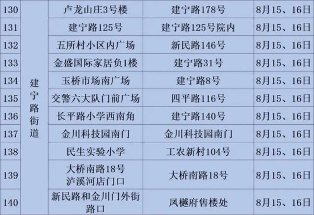 南京建邺区最新通报 多地开展新一轮规模性核酸检测