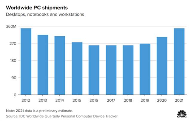 IDC 2012-2021年全球PC（台式机、笔记本、工作站）出货量来源：CNBC