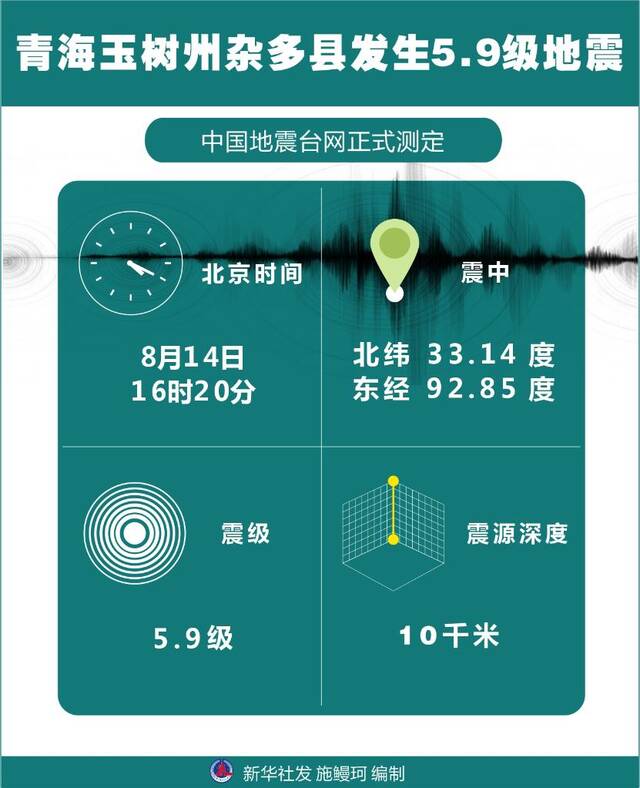 青海省玉树藏族自治州杂多县发生5.9级地震