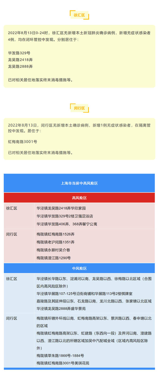8月13日（0-24时）上海各区确诊病例、无症状感染者居住地和当前全市风险区信息