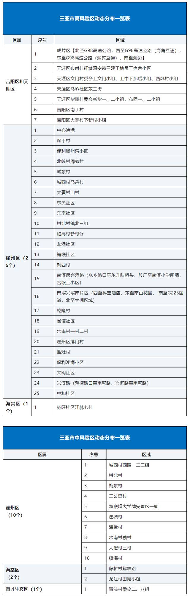 海南三亚高风险区调整为33个 中风险区调整为13个