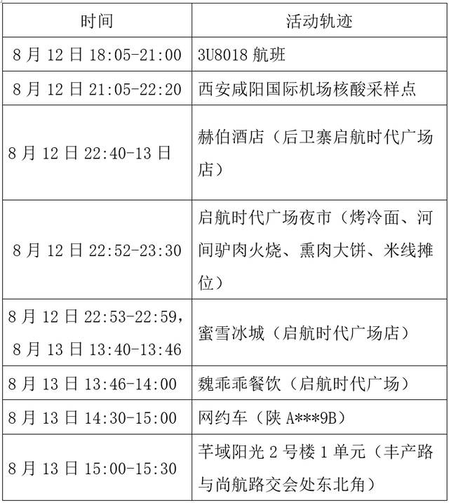 陕西西安新增3例无症状感染者 活动轨迹公布