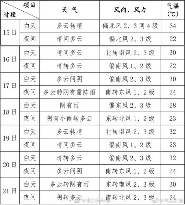 今日进入末伏 北京退出高温群