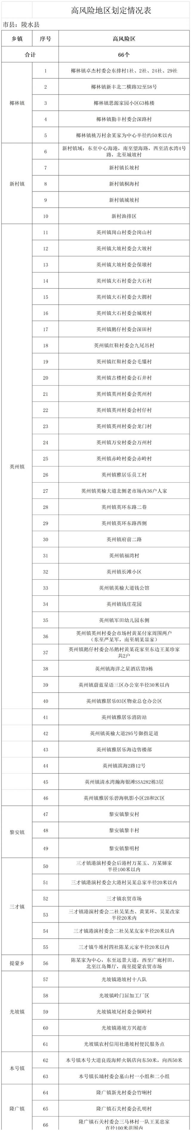 今日15时起，海南陵水有高中风险区66+24个