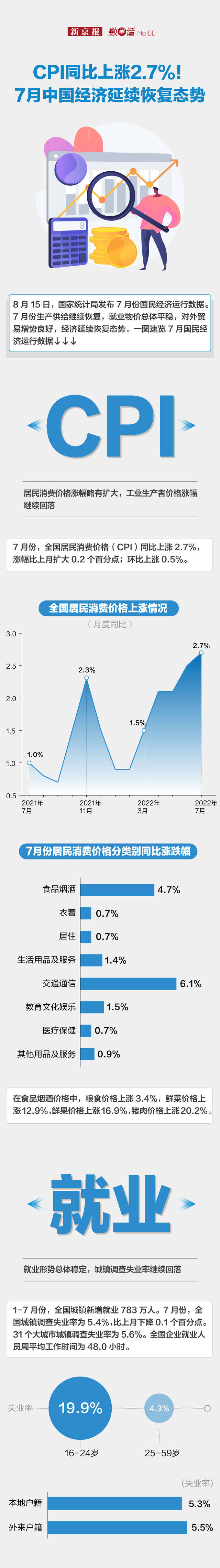 一图看懂 CPI同比上涨2.7%！7月中国经济延续恢复态势